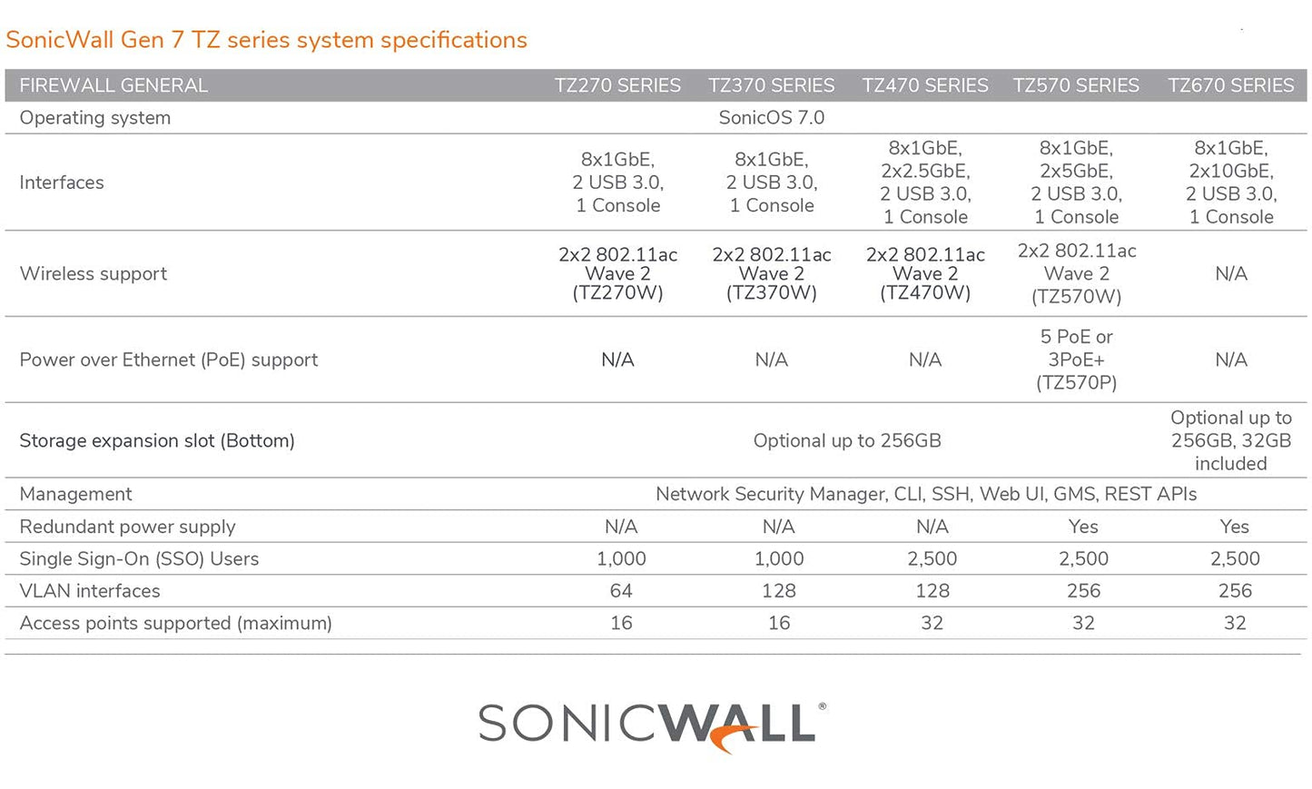 Mise à niveau sécurisée sans fil AC SonicWall TZ370W Plus Adv 2 ans
