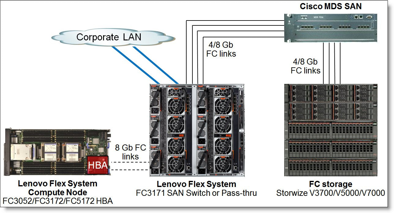 Émetteur-récepteur optique Lenovo 44X1964 8 Go SFP+ SW