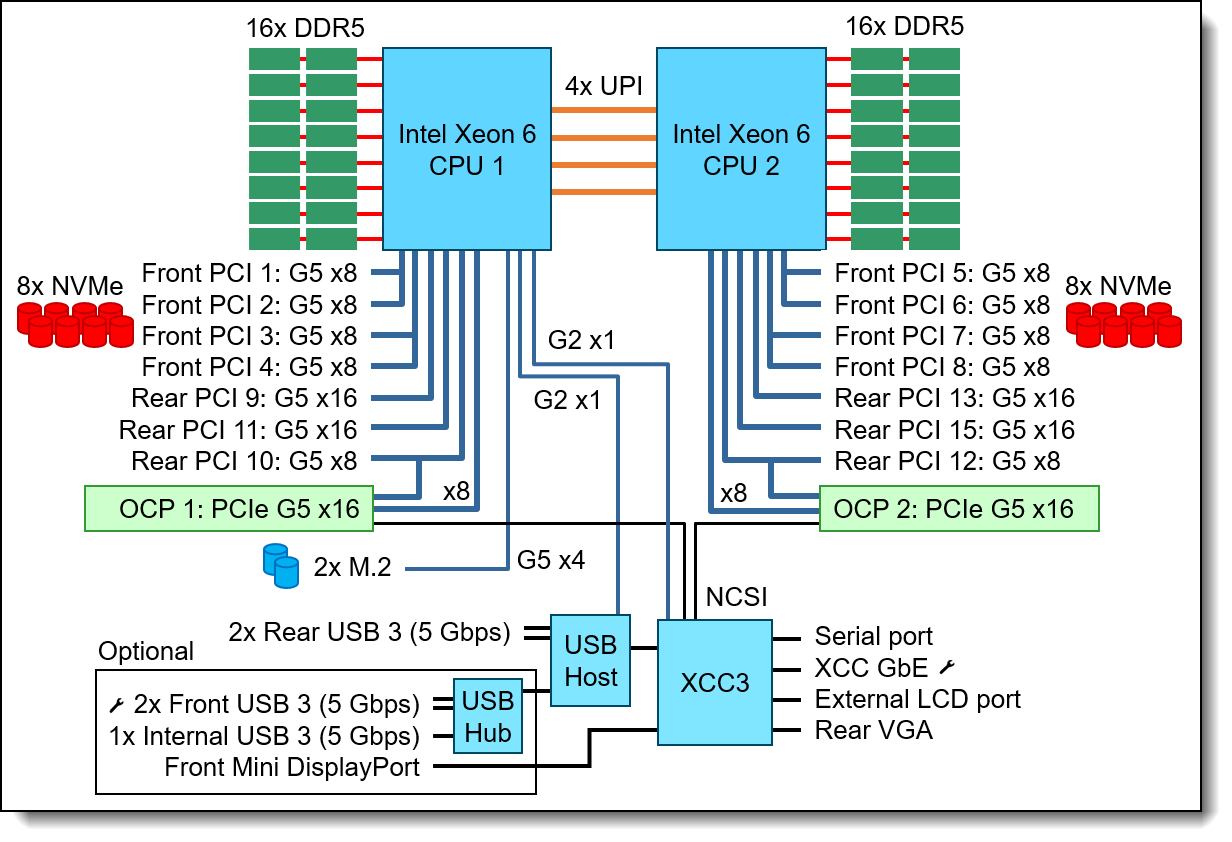Kit de câbles NVMe BP 6+4AnyBay pour Lenovo SR630 V2 v2