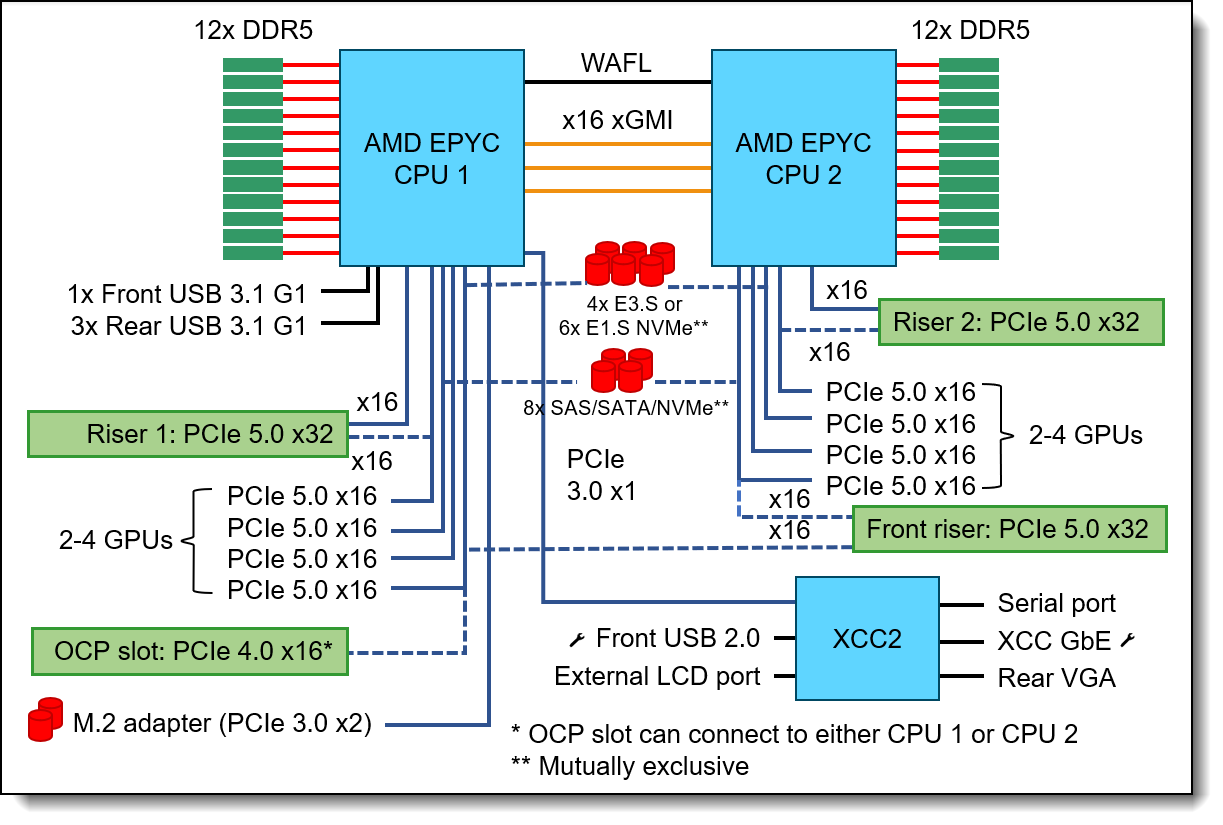 Lenovo SR675 V3 Supplemental Power Cable for H100 GPU
