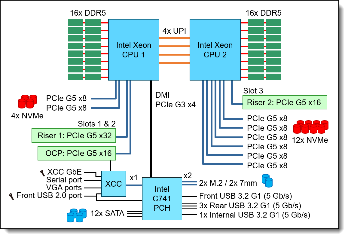 Kit de câbles RAID internes Lenovo SGL CPU SR630 V3