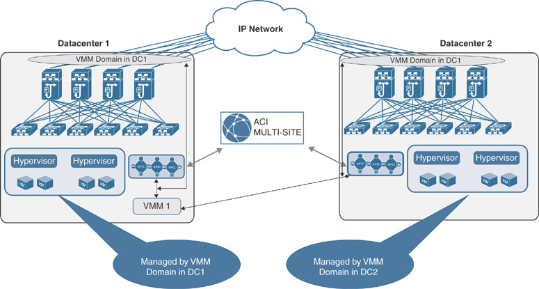 Appliance virtuelle multisite Cisco ACI