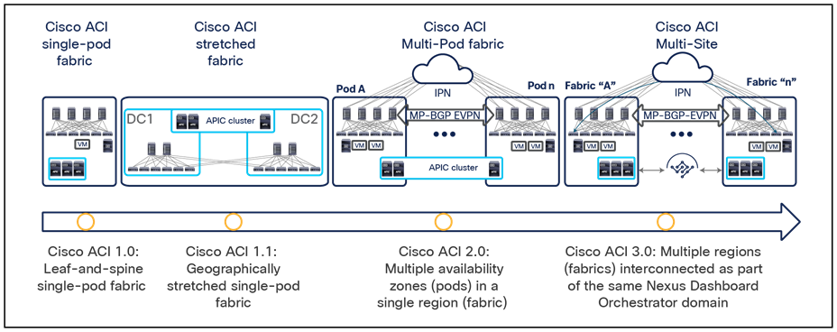 Appliance virtuelle multisite Cisco ACI