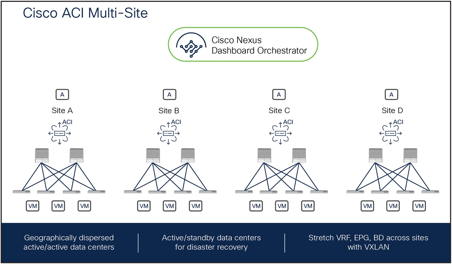 Licence logicielle multisite CISCO ACI pour commutateur Leaf N9K 10/25/40G+