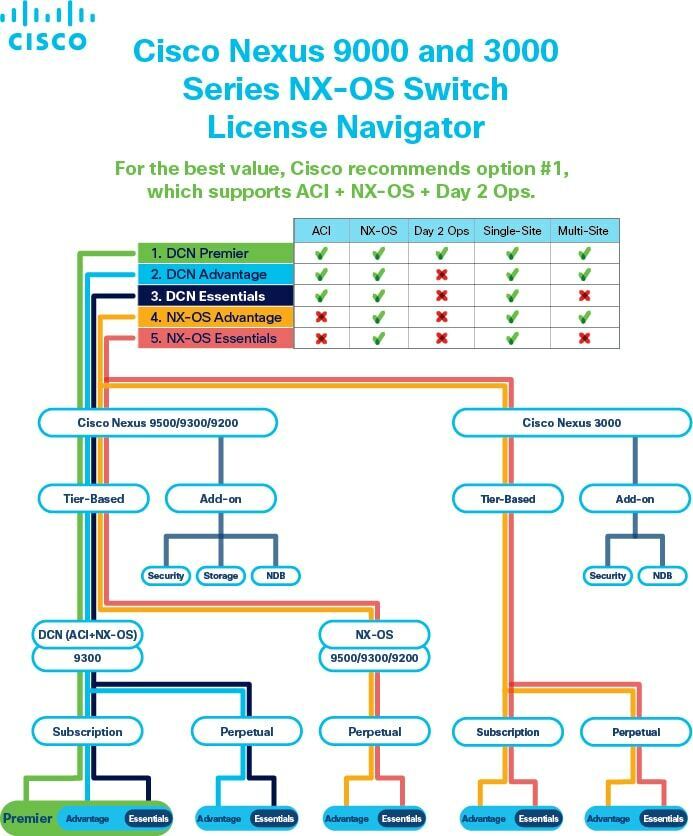 Licence complémentaire de sécurité Cisco ACI pour commutateur modulaire N9K