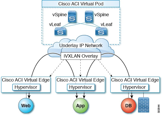CISCO ACI vPod Virtual Edge Software - Per Server