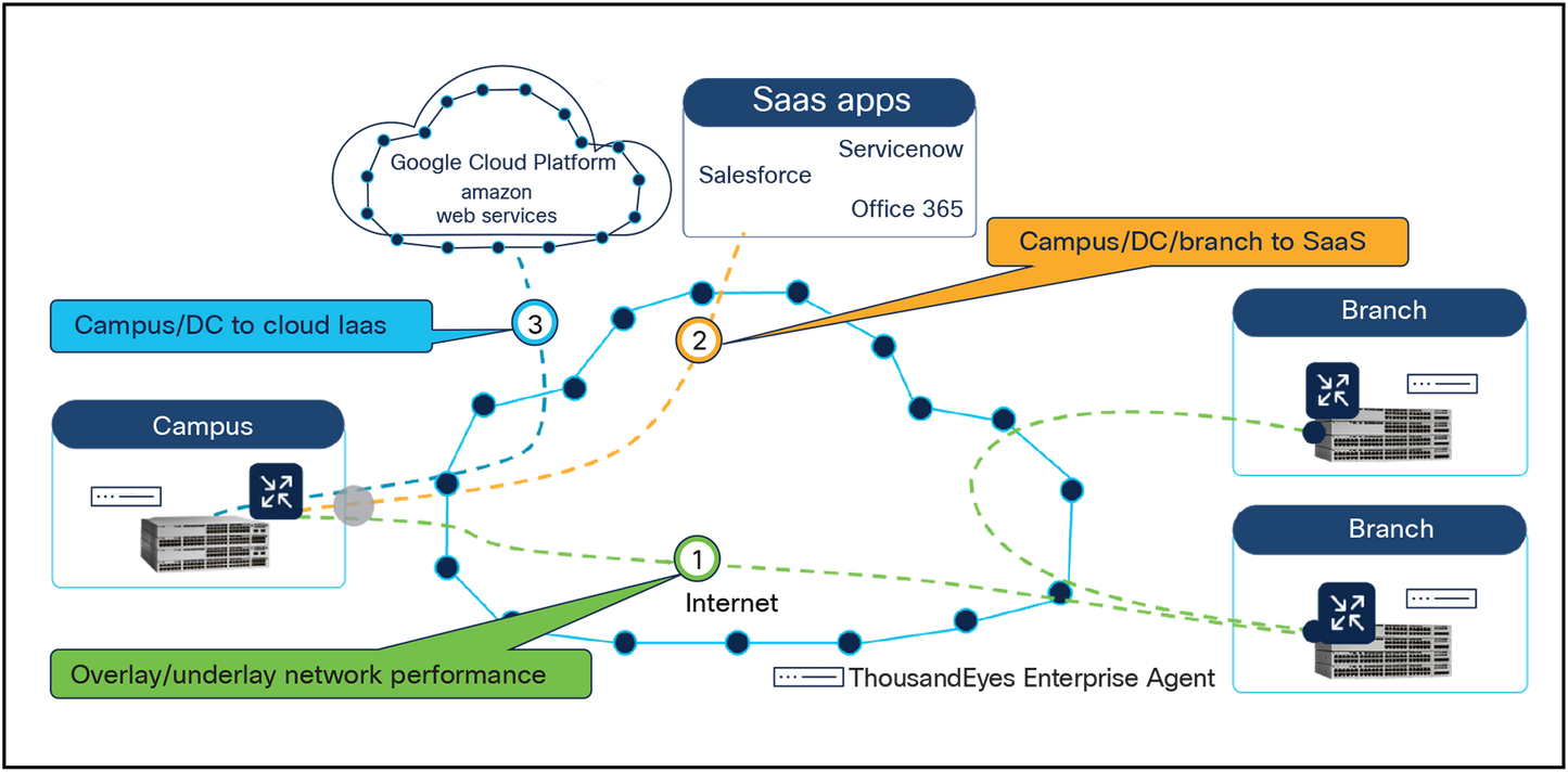 Cisco ThousandEyes Implementation Service for Units