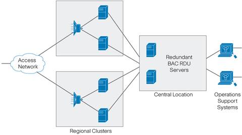 CISCO BAC-TW RDU Redundancy Software Module
