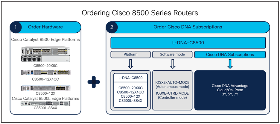 Cisco C8500 Fan Tray, 3RU, Spare