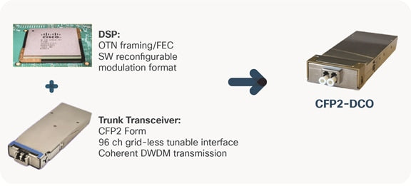 Licence Cisco CFP2-LIC-UPG-200G pour WDM DigitalCFP2 activant 200G