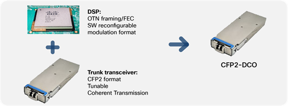 Licence Cisco CFP2-LIC-UPG-200G pour WDM DigitalCFP2 activant 200G