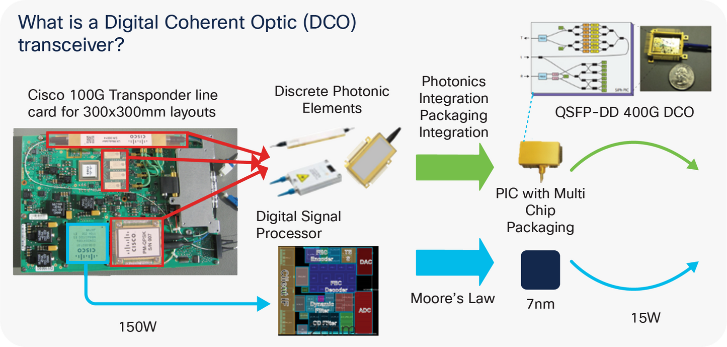 Module d'interface cohérent CISCO 8 bandes C, type enfichable