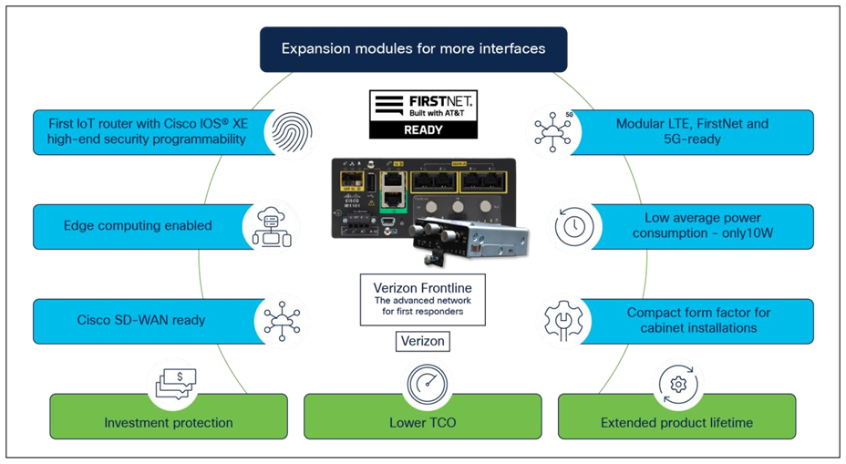 Plan de support du module d'interface CISCO SNTC-8X5XNBD 5G Sub-6 GHz
