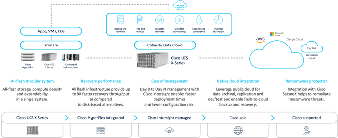 Pack d'assistance Cisco SOLN SUPP 24h/24, 7j/7 et 4j/4 pour Nexus 93180YC-FX3S