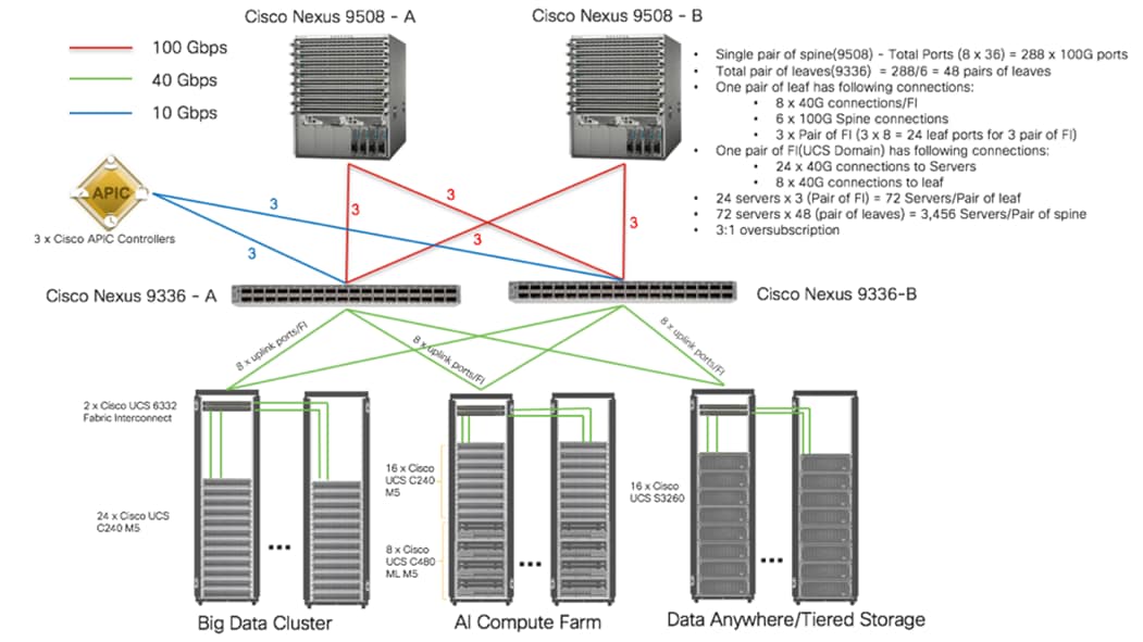 Contrôleur sans fil CISCO SOLN SUPP 24X7X4 254 avec licence AP