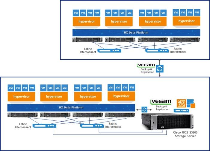 Cisco Soln Supply 24h/24, 7j/7, Nexus 9300 avec 48p 10G-T et 6p 100G QSFP