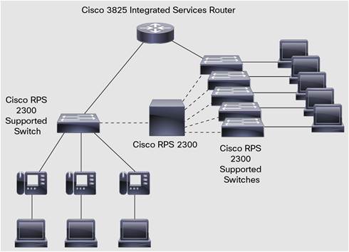 Cisco SOLN SUPP 24X7X4 CE Brésil Prise en charge du commutateur PoE Catalyst 2960
