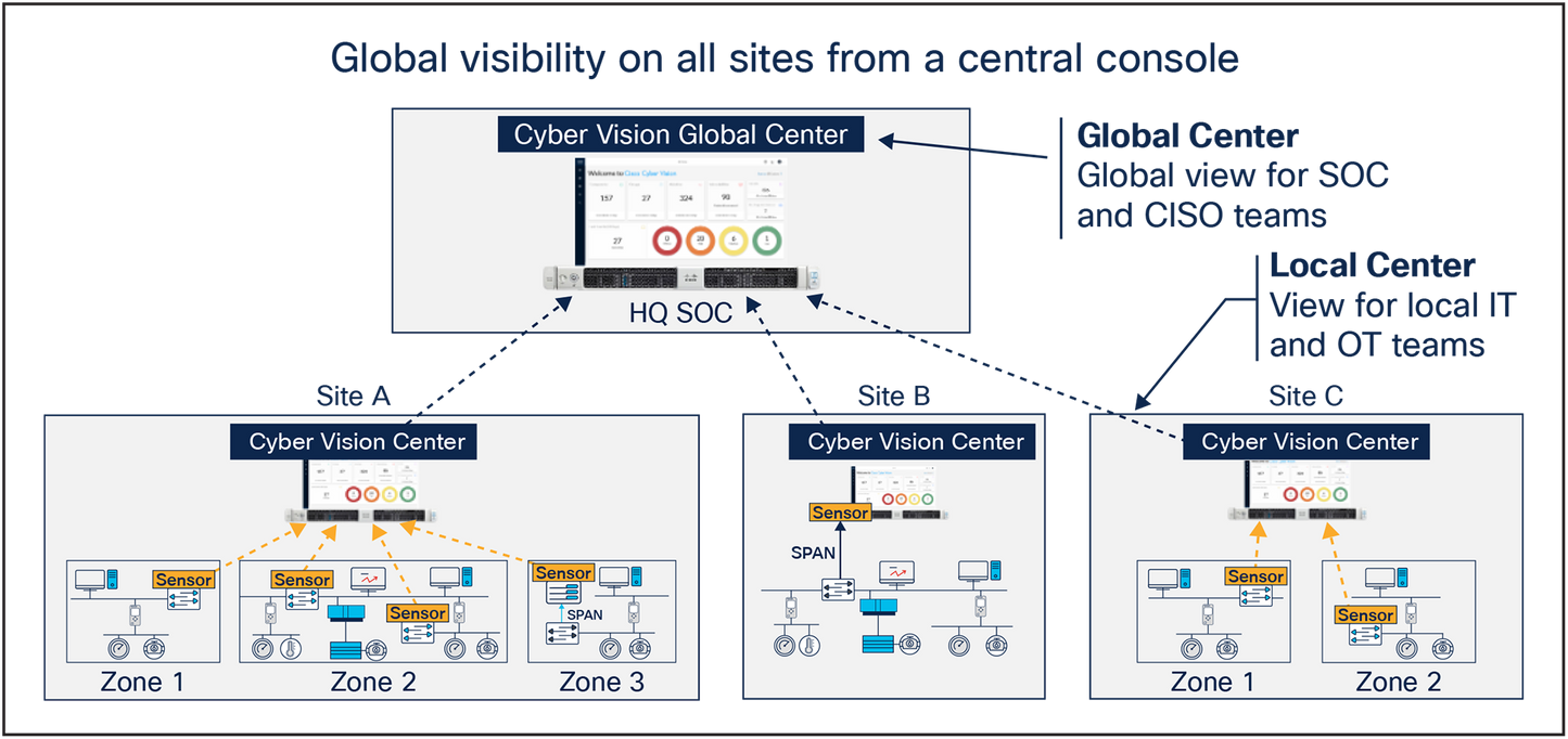 Serveur Cisco Cyber Vision Center Appliance M5S3, Xeon 10 cœurs, 32 Go, 1U