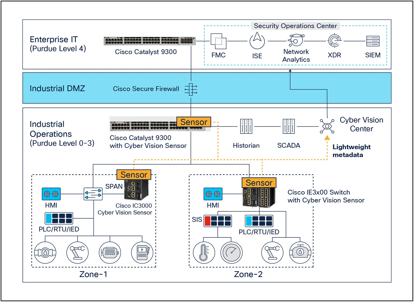 Licence Cisco Cyber Vision Essentials, 1 000 points de terminaison