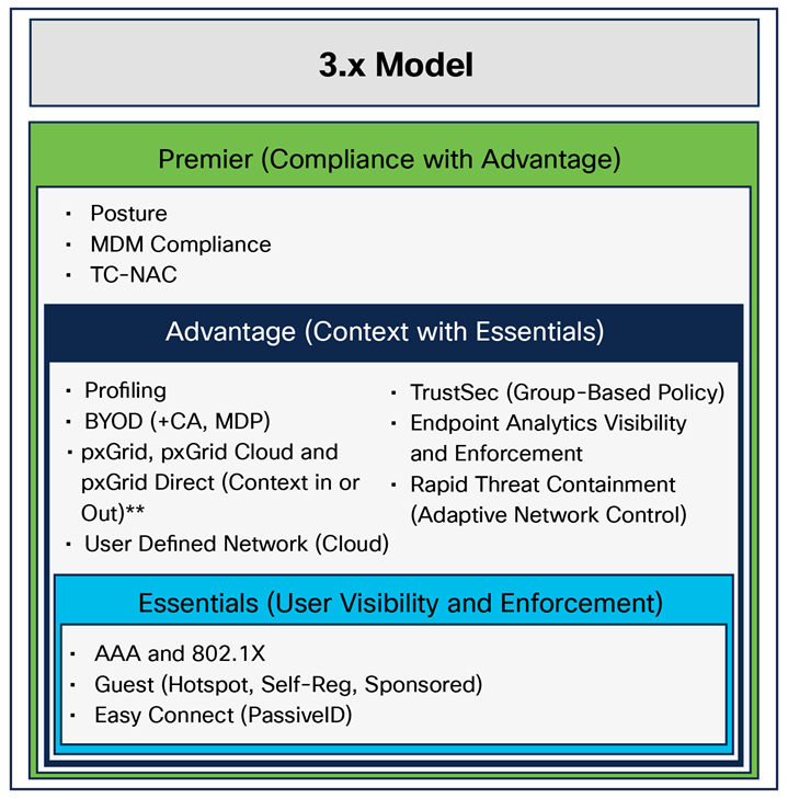Cisco SL-6300-NE/DB-K9= Network Essentials License for ESR6300