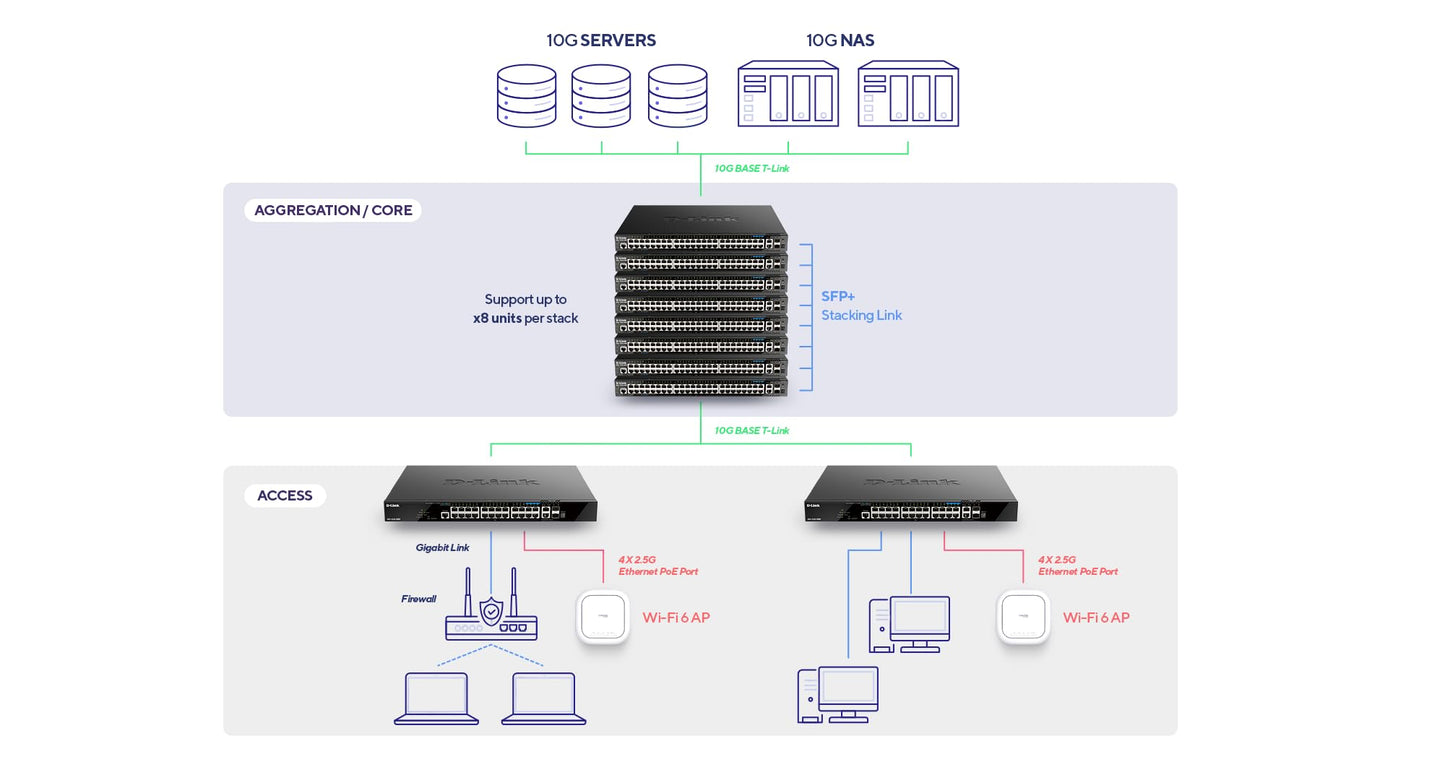 D-Link DGS-1520-52MP 52-Port Layer 3 PoE+ Switch, 10GbE, TAA Compliant