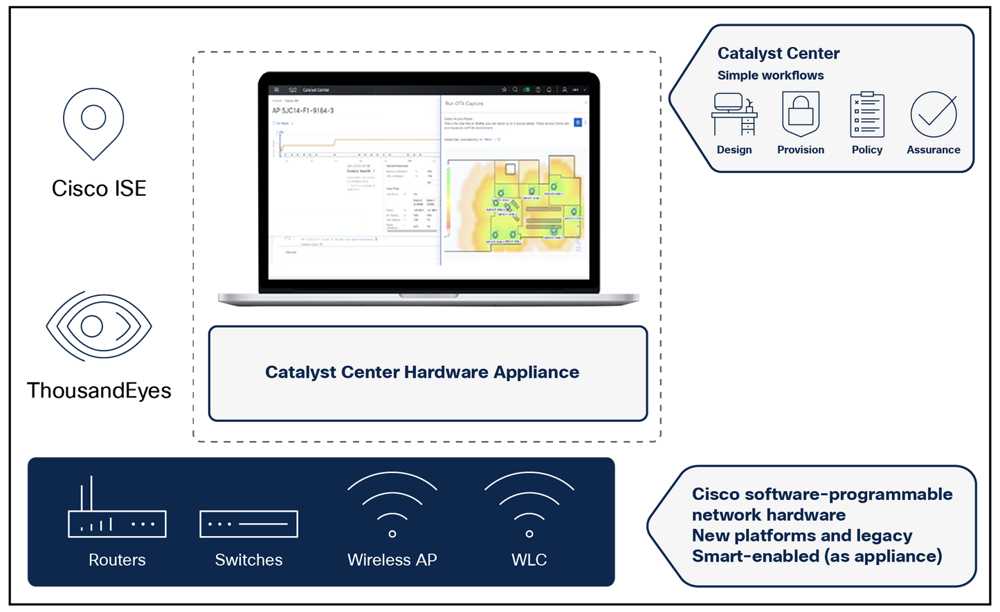 Appareil Cisco Catalyst Center Gen 3, 32 cœurs, 1 RU