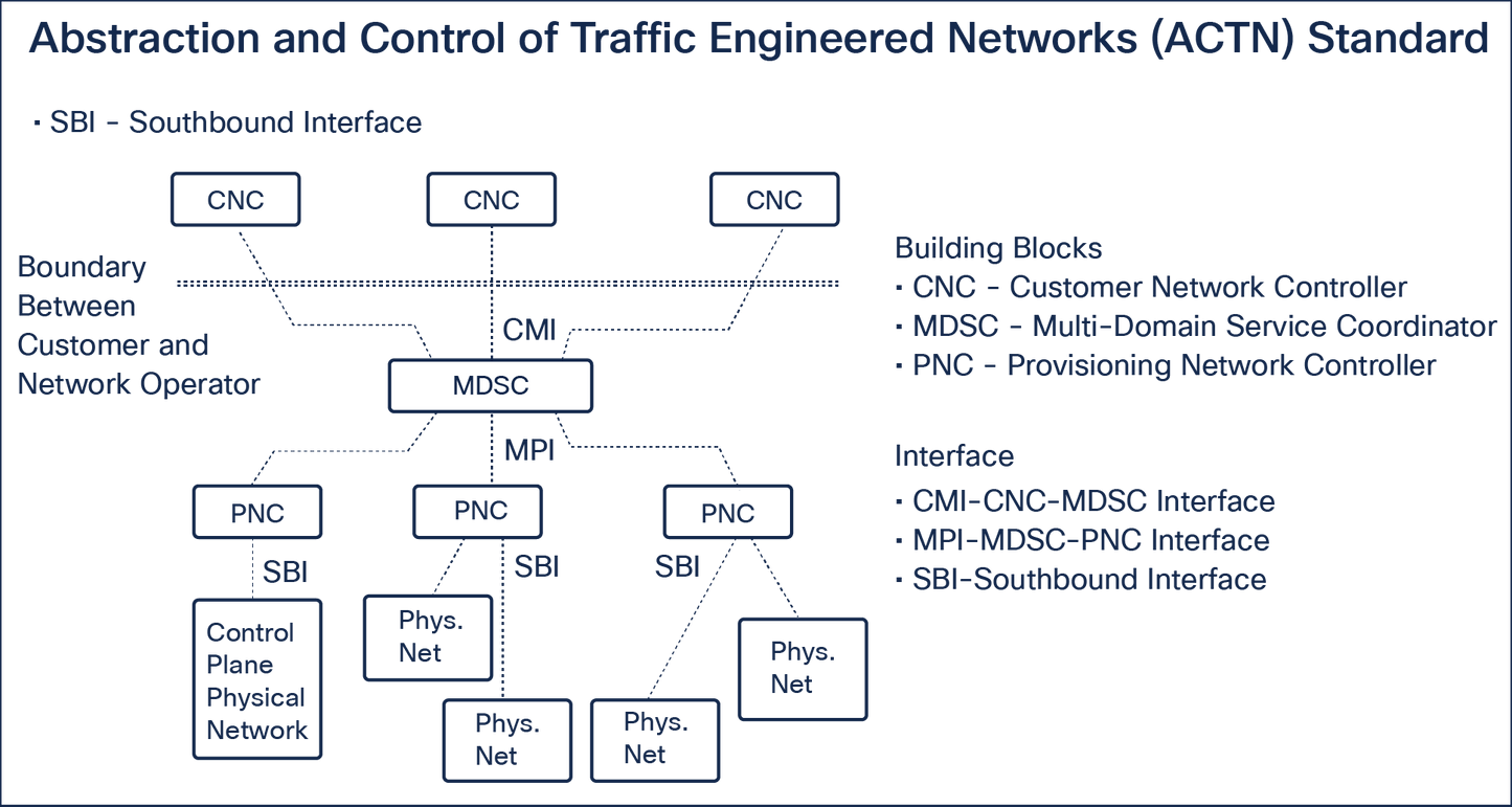 Licence CISCO SW pour l'approvisionnement de circuits via SVO, E-Del