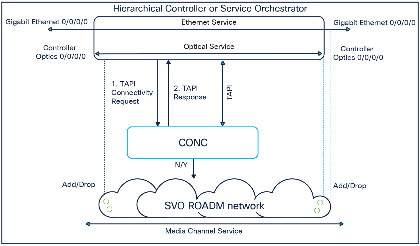 Licence logicielle CISCO pour NBI tiers via SVO, E-Del