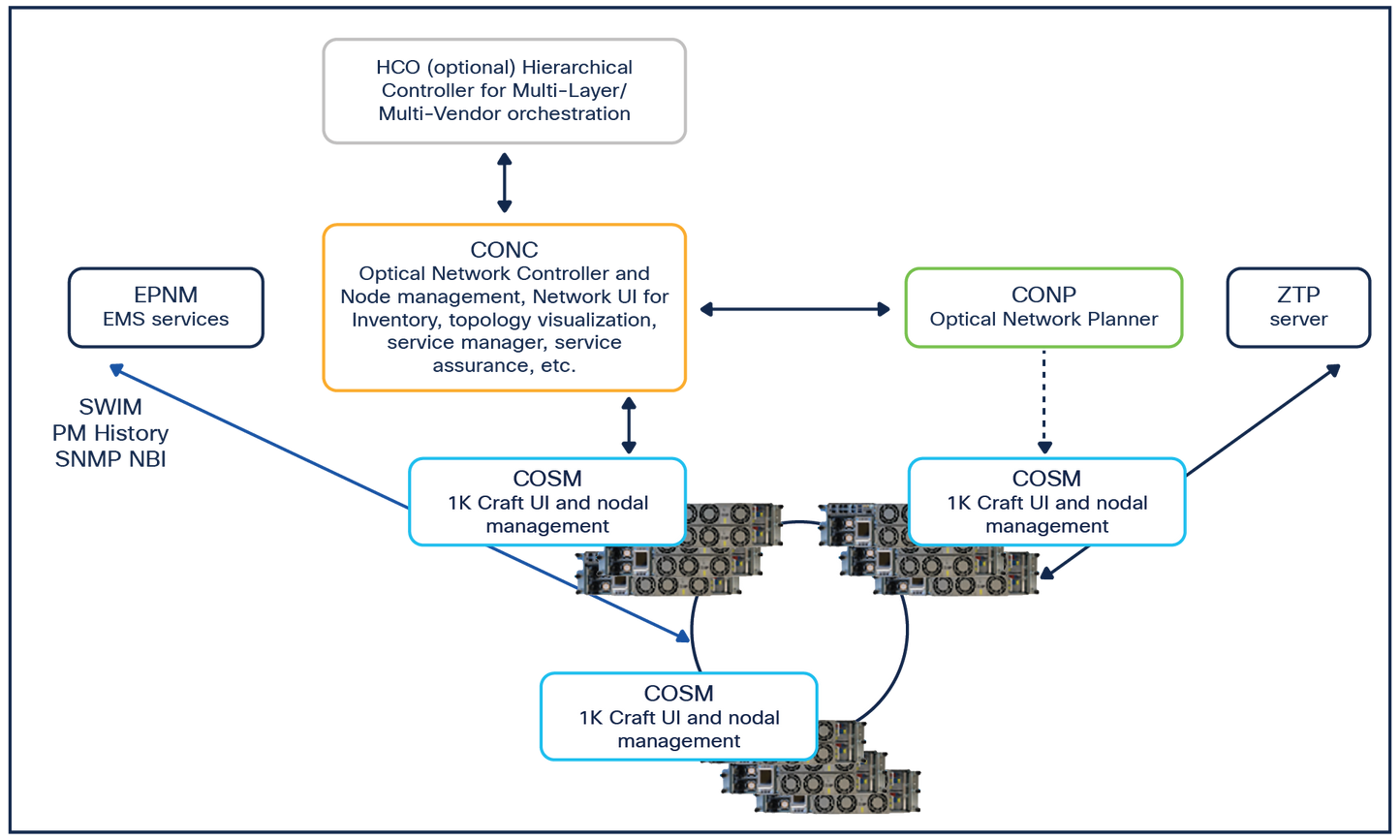 Licence logicielle CISCO pour NBI tiers via SVO, E-Del