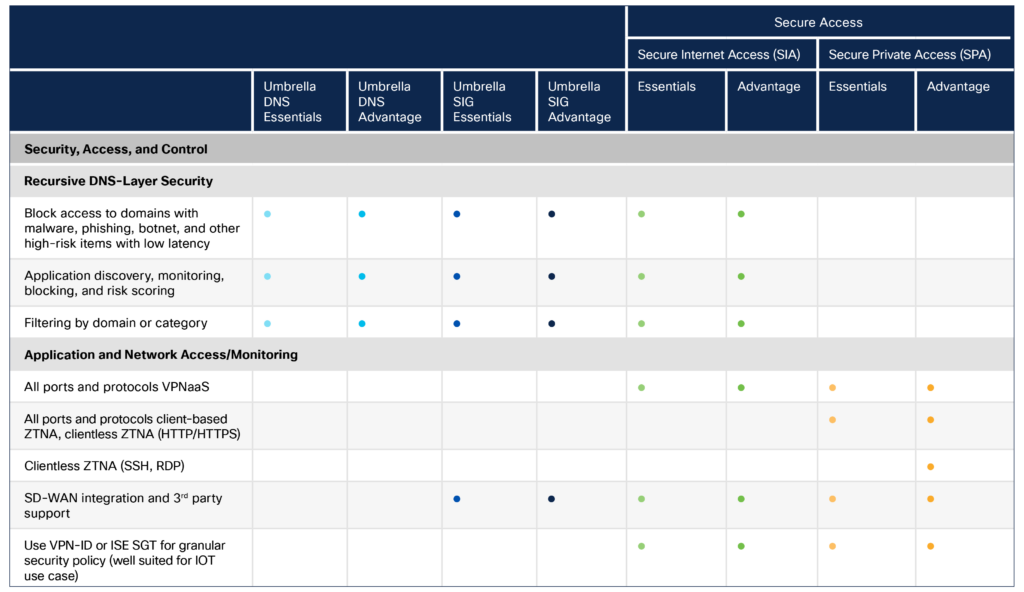Passerelle Internet sécurisée Cisco SEC EA 2.0 Choice Umbrella