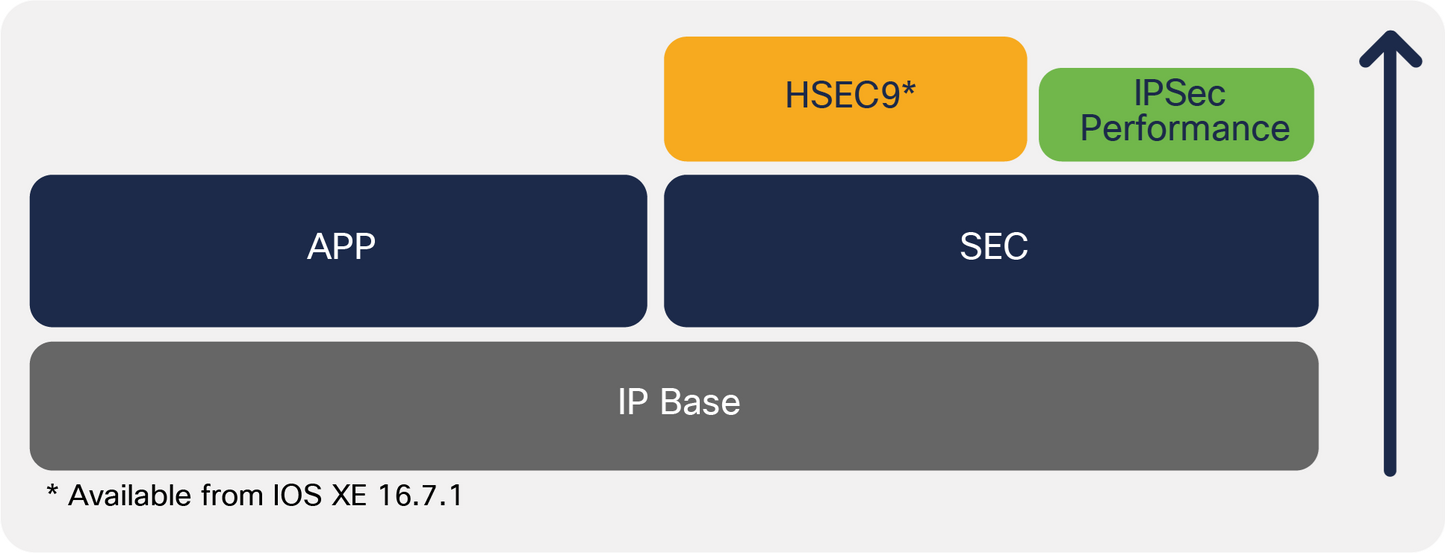 Licence Cisco IPSEC HSEC pour la série ISR 1109 2P