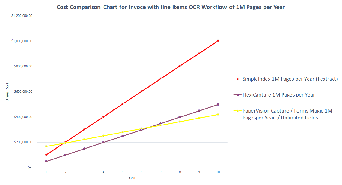 Foxit PDF Compressor 1 million de pages annuelles