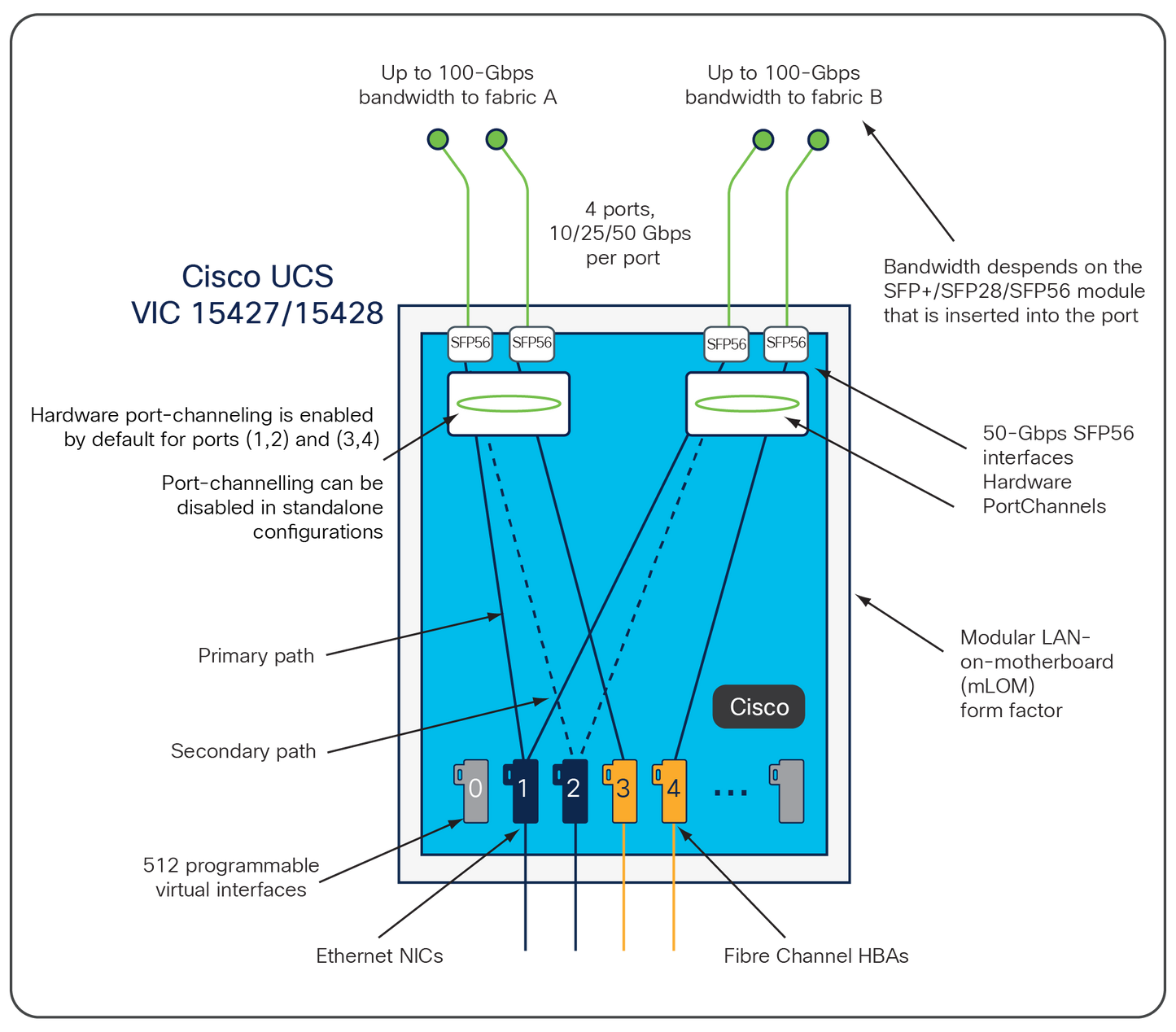 Adaptateur réseau Cisco VIC 15428 4x 10/25/50G mLOM série C