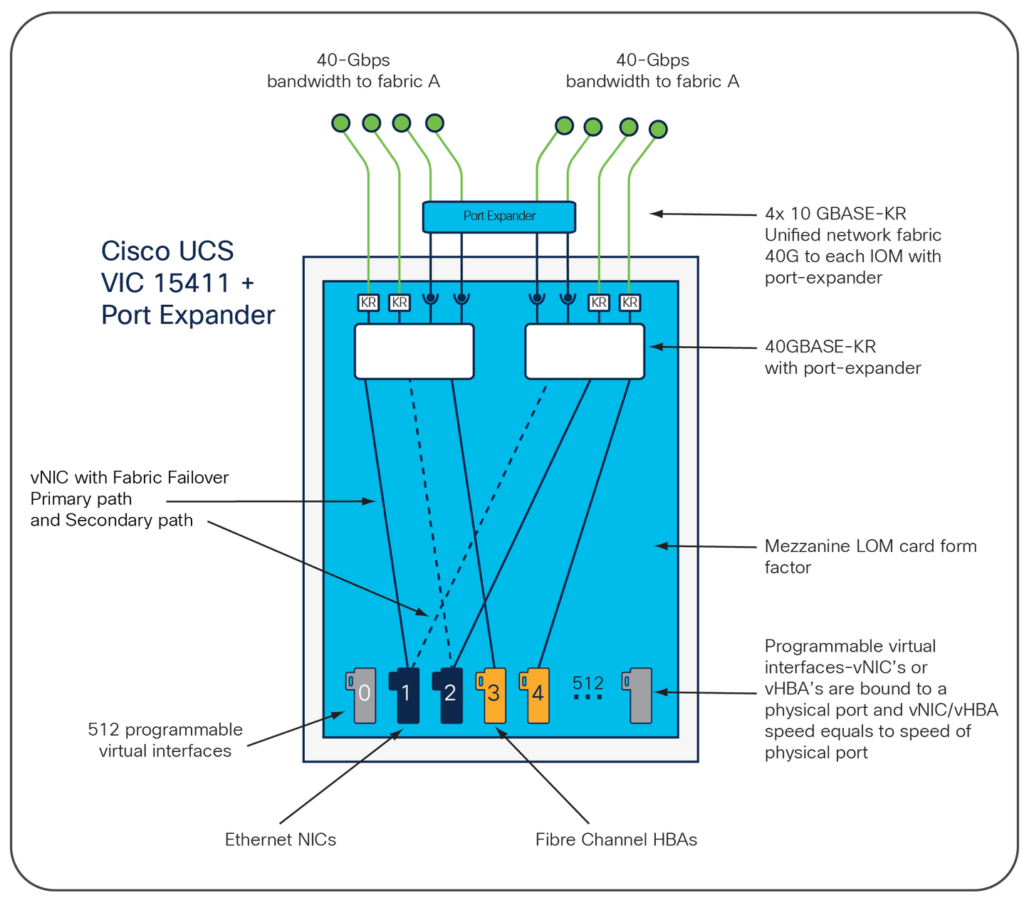 Cisco VIC 15428 4x 10/25/50G mLOM C-Series Network Adapter