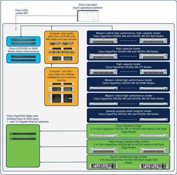 Nœud Cisco HyperFlex HX220c Express M6