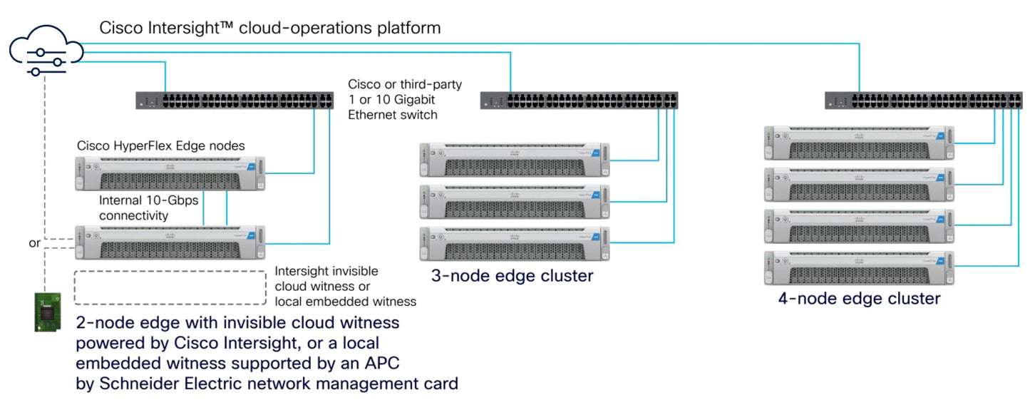 Cisco HyperFlex All Flash Edge 245 Full Capacity M6 System
