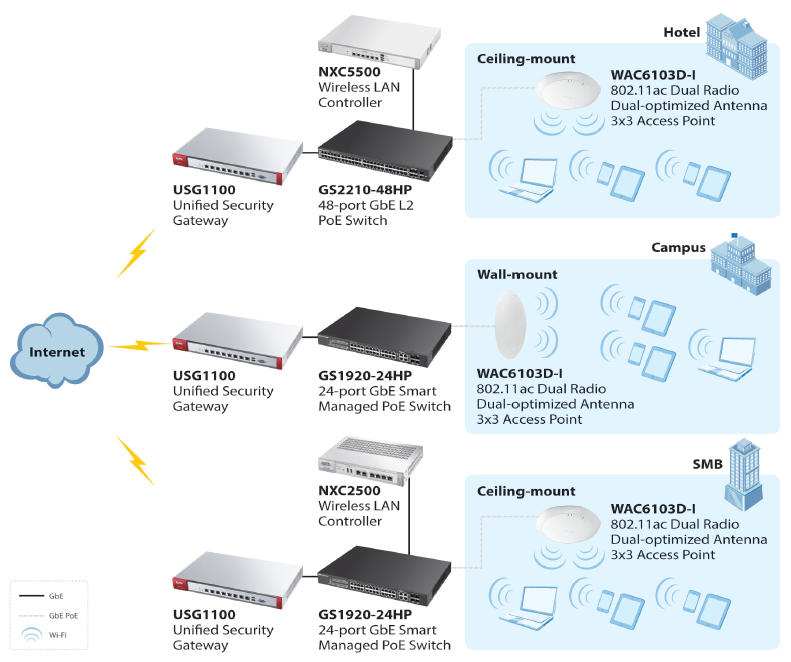 ZYXEL Mesh License for NXC5500 Wireless Controller