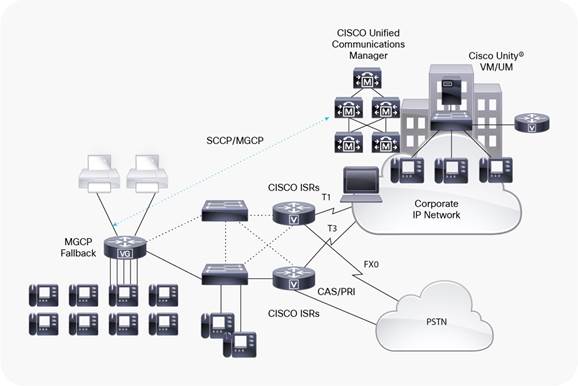 Cisco VG450 144 FXS Bundle