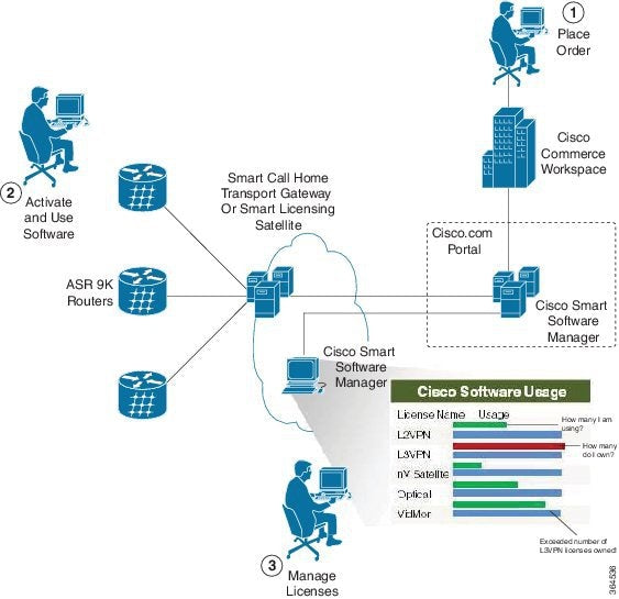 Module logiciel de licence d'interception légale Cisco A9K