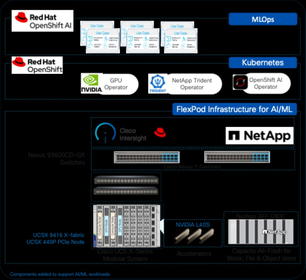 CISCO LoRa PoC Support 3-Month (Up to 10 Gateways)