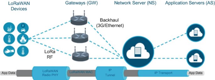 Serveur réseau LoRa Cisco Proof of Concept (compte de 3 mois) (10 GW max.)