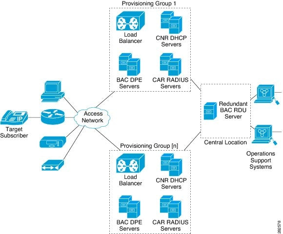 Licence de service d'abonnés CISCO BAC 500 000