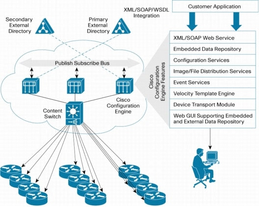 CISCO Configuration Engine 3.0 RTU pour 100 appareils