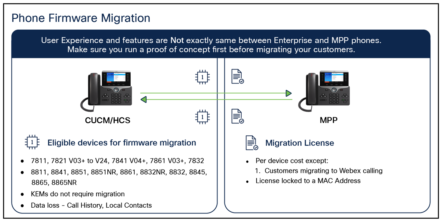 Cisco MPP to Enterprise Firmware Conversion License for 8800/7800 Series