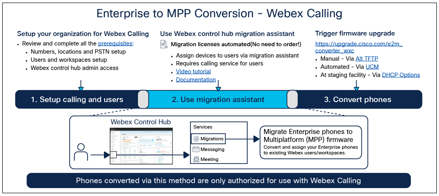 Cisco MPP to Enterprise Firmware Conversion License for 8800/7800 Series