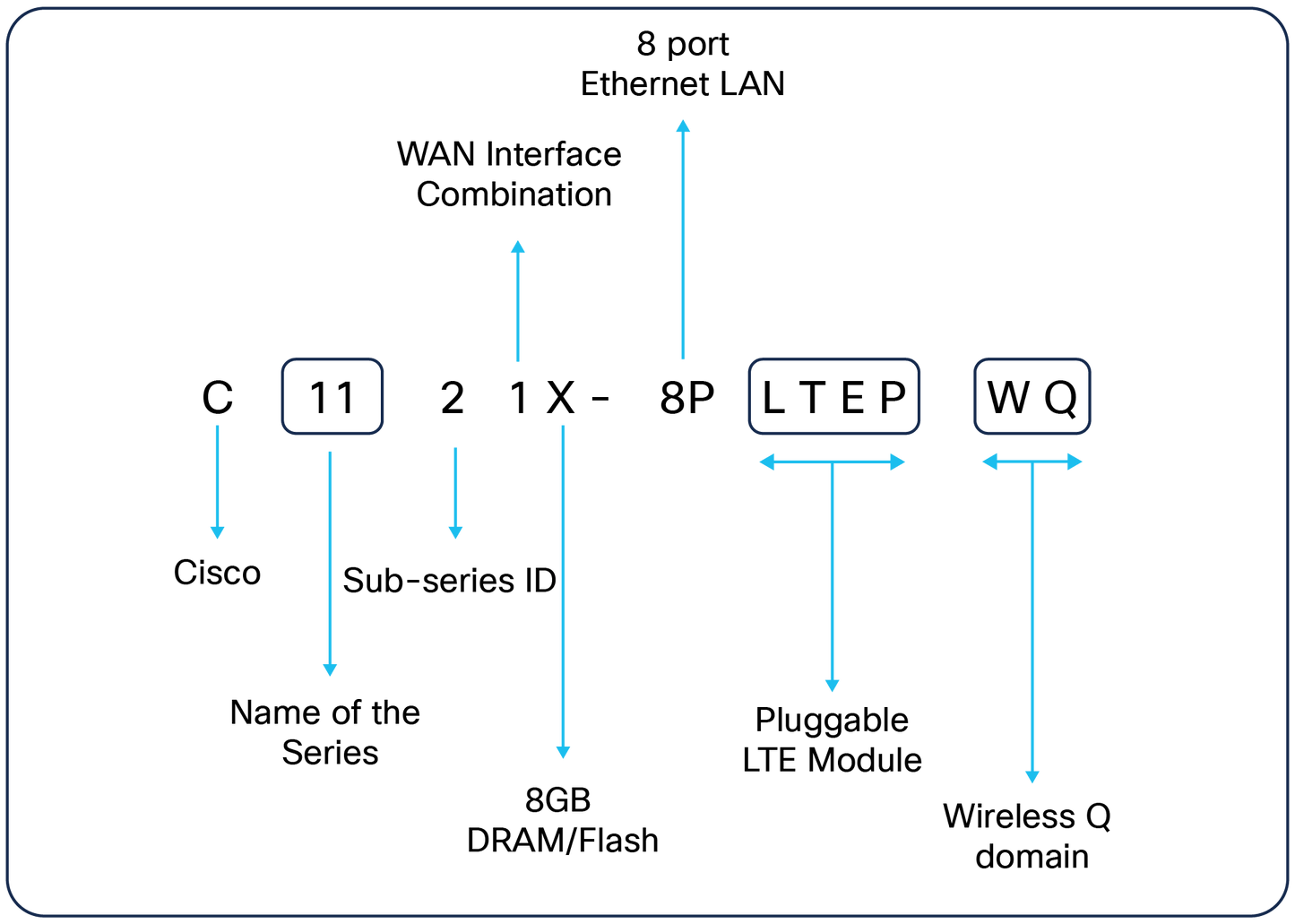 CISCO 1G, version 16.12 IPB, exclut les fonctionnalités SDWAN