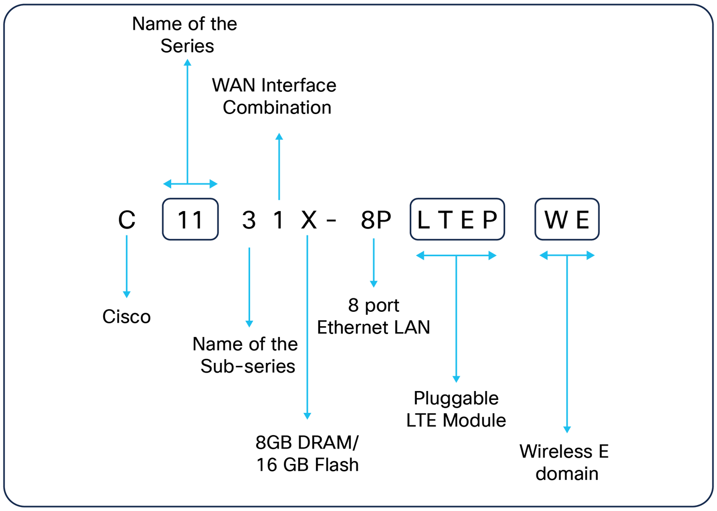 CISCO 1G, version 16.12 IPB, exclut les fonctionnalités SDWAN