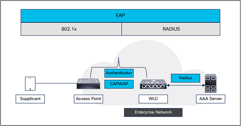 Logiciel réseau CISCO 2.5G version 16.12 AX uniquement (sans SDWAN)