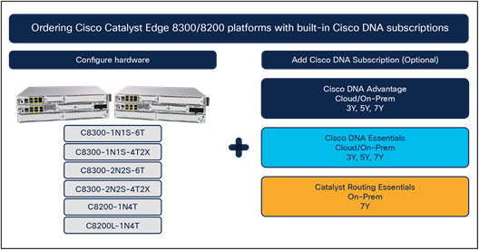 Licence intelligente Cisco pour 500 Mbit/s SEC pendant 3 ans