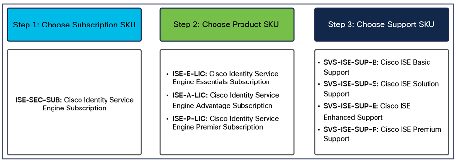 CISCO SMART LICENSING SKU FOR 5G SEC 1-YEAR